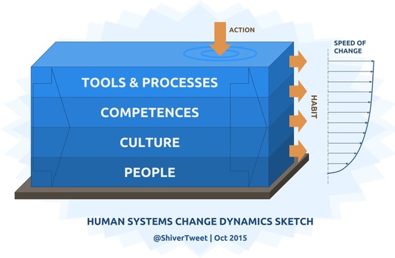 2015-11-03-1446515661-234499-HumanSystemsChangeDynamicsHSys1.0.jpg