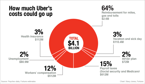 2015-11-04-1446657309-2804293-uberpiechartft.jpg