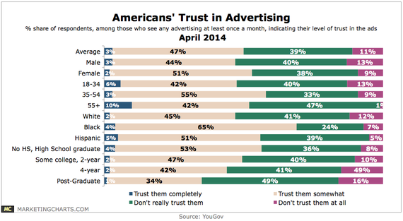 2015-11-04-1446668084-2975877-YouGovAmericansTrustinAdvertisingApr2014.png