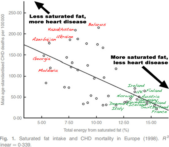 2015-11-09-1447031385-1244200-saturatedfatheartdiseaseineurope.jpg