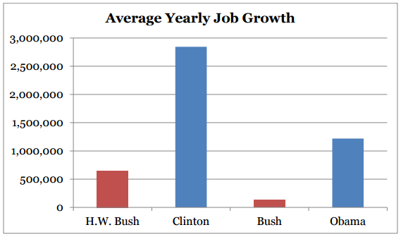 2015-11-12-1447337651-9678605-ndn_dem_gop_jobs.png