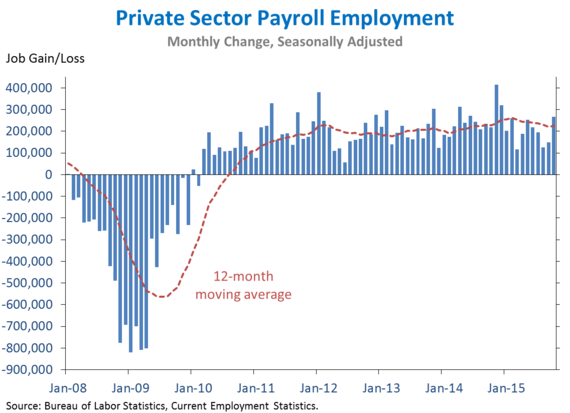 2015-11-12-1447337676-76904-jobs_110615_chart1.png