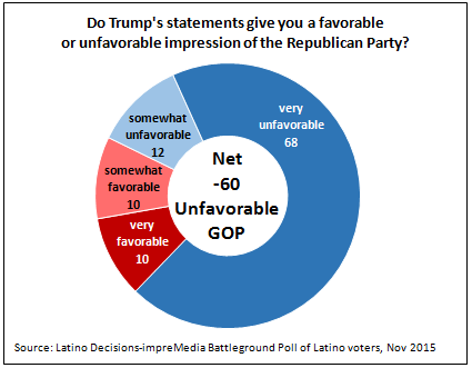 2015-11-17-1447769435-6879077-PantojaHuffPo111715Fig1TrumpGOP.png