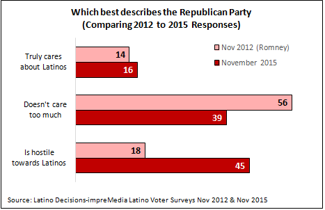 2015-11-17-1447769489-8484345-PantojaHuffPo111715Fig4GOPComparision.png