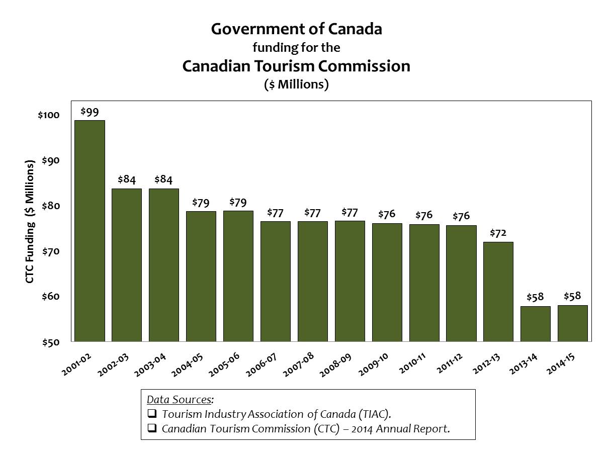 canada tourism numbers