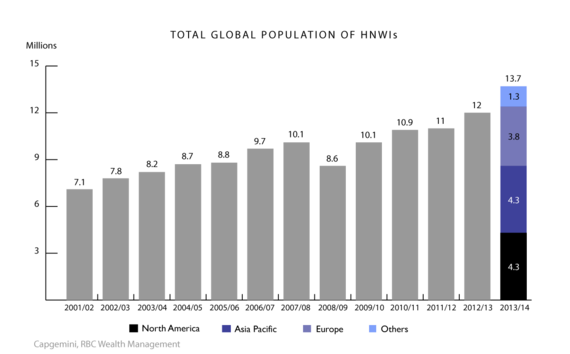 2015-11-24-1448378854-3767666-TotalHNWIpopulation1.png