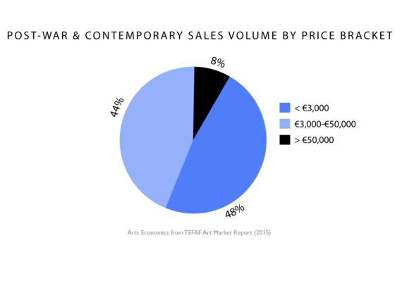 2015-11-24-1448378985-8145615-PWCSalesVolumebyPriceBracket.png