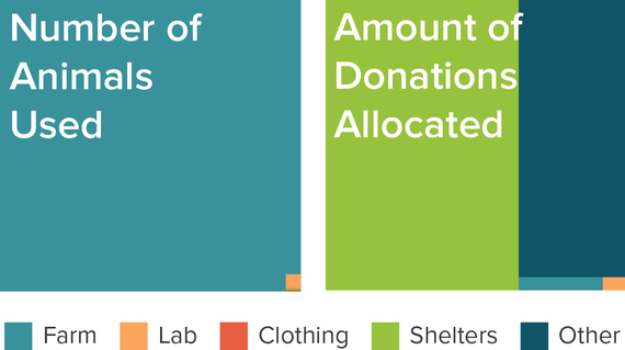 Number of Animals Used vs. Amount of Donations Allocated Chart