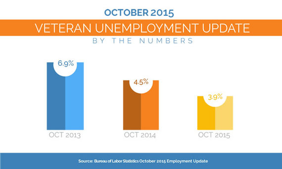 2015-12-04-1449240300-4115386-vetsunemploymentrate.JPG