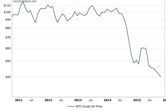 2015-12-04-1449261602-5104511-oilprices.png