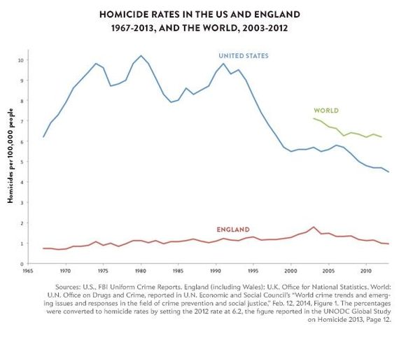 2015-12-07-1449513135-462958-141209_ChartsHomicideRatesUSEngland.jpg.CROP.promovarmediumlarge.jpg