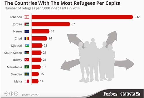 2015-12-17-1450336339-3065708-ScreenshotofForbesStatistaUNHCRrefugeefigures.jpg