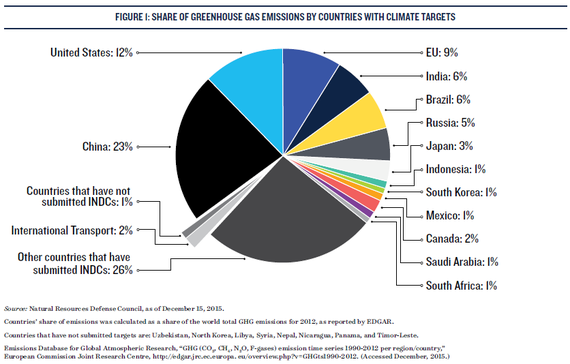 2015-12-21-1450715876-1858096-ShareofTotalEmissionsinNDCs.png