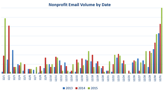 2016-01-01-1451664434-1535283-2015_emailsbydate.jpg