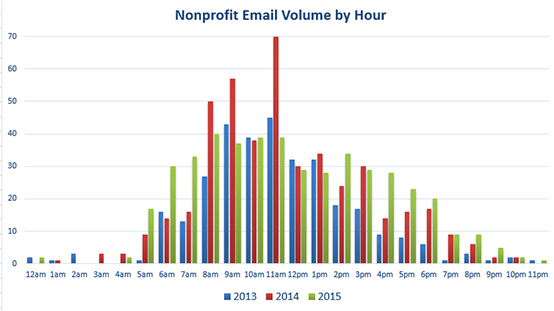 2016-01-01-1451664485-896466-2015_emailsbyhour.jpg