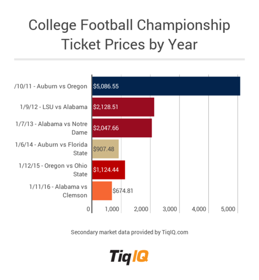 2016-01-08-1452285218-6218940-College_Football_Championship_Game_Tickets1.png