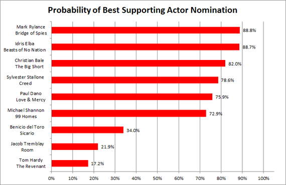 2016-01-11-1452550395-1684731-BestSupportingActorNoms2016.png