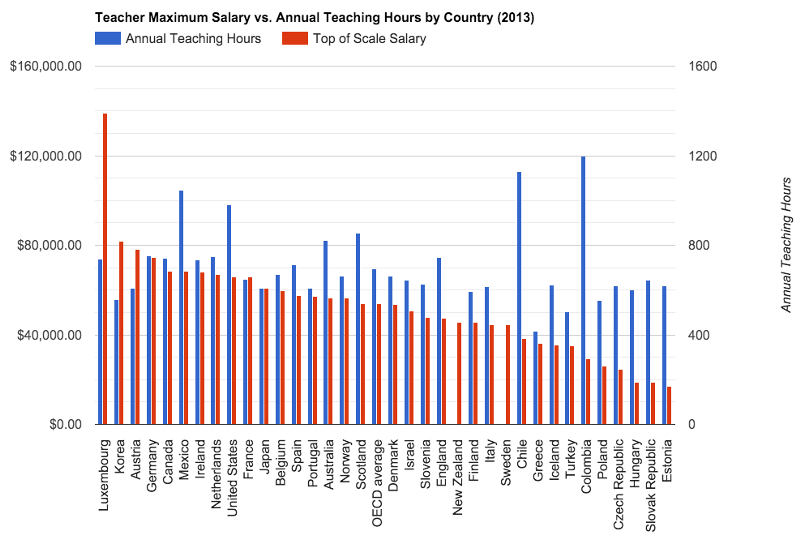 here-are-the-most-and-least-paid-teachers-in-the-world-huffpost