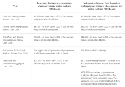 2016-01-15-1452873658-4142320-federalstudentloanlimitstable.png