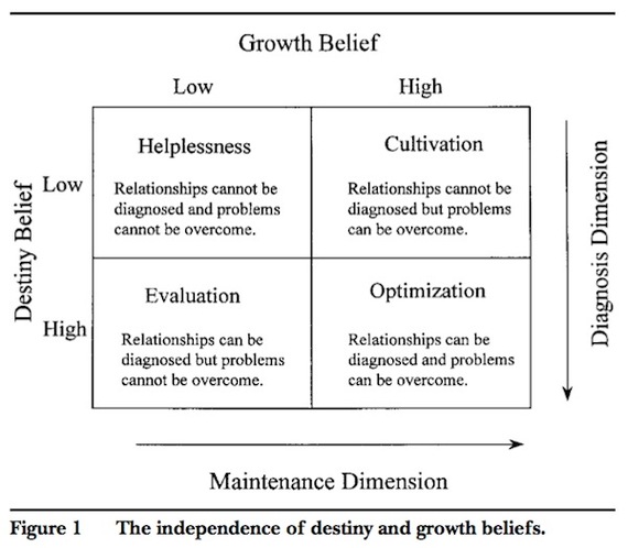 2016-01-25-1453766135-6923226-implicit_theories_growth_destiny.jpg