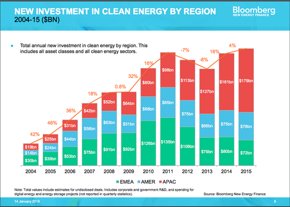 2016-01-26-1453836388-3167146-cleanenergyinvestmentin2015SourceBNEFccr313.png