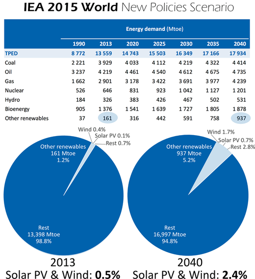 2016-01-27-1453901667-6538243-renewables2040.png