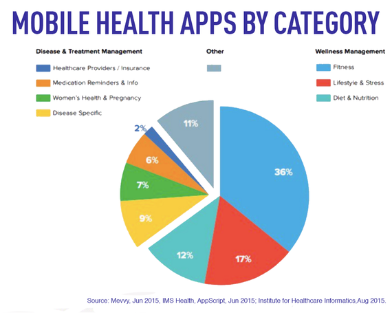 2016-02-01-1454354737-8866033-mobilehealthbyindustry2015.png