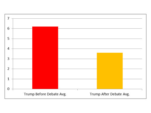 2016-02-02-1454389869-9977972-TrumpIowaCaucusLead.jpg