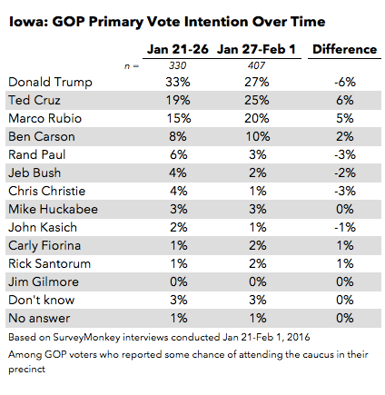 2016-02-03-1454467553-3495562-Iowa__GOP_trend.png