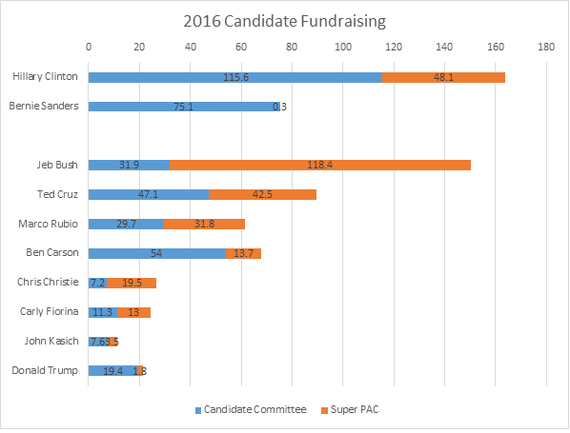 Money Matters (in Presidential Elections) | HuffPost Latest News