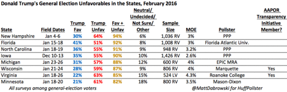 2016-02-09-1455038260-2818877-TrumpGenElecUnfavsChart2.gif