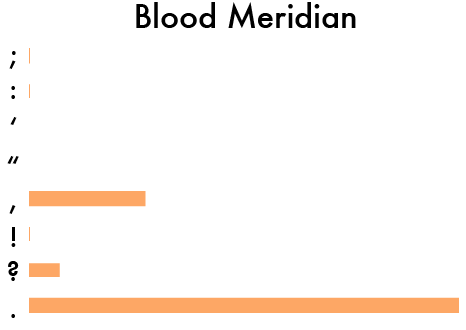 2016-02-17-1455721148-9139292-bloodmeridianpunctuationstats.png