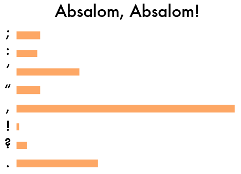 2016-02-17-1455721163-6750606-absalomabsalompunctuationstats.png