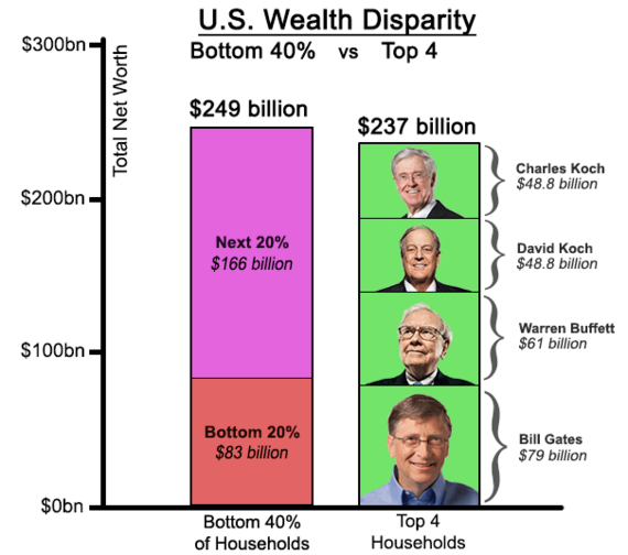 2016-02-18-1455767083-2555613-bottom40vs4wealthiest.png