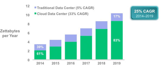 2016-03-01-1456820832-7978195-ciscofigure3dcandcloudgrowth.jpg