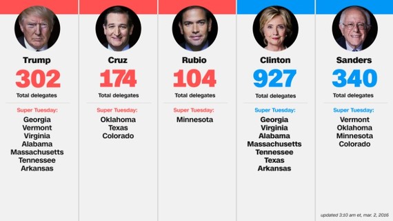 2016-03-02-1456909045-2765405-160302020826supertuesdaymarch1scorecardstateslistedoverlaytease.jpg