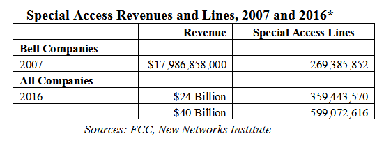 2016-03-03-1456987871-4947216-accesslines2015.png