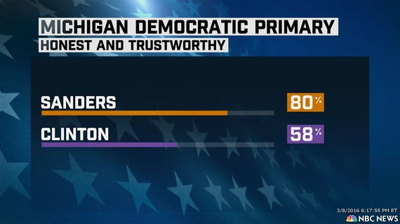 2016-03-09-1457497333-8657634-exitpolls.jpglarge