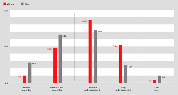 2016-03-14-1457985312-701456-GENDERCHARTS.jpg