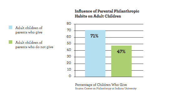 2016-03-17-1458228446-2242521-TalkingAboutGivingChart.png