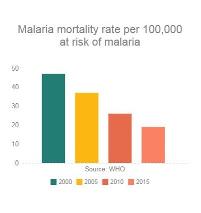 2016-03-17-1458235597-8527127-malariamortalityrate.jpeg