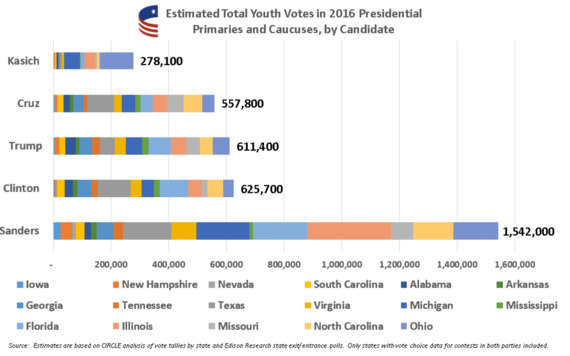 2016-03-18-1458327874-9732615-youthvote2016.png