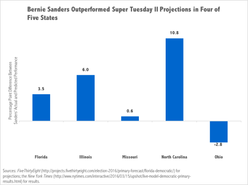 2016-03-18-1458329591-7680297-Sandersexceededexpectationsin4of5states.png