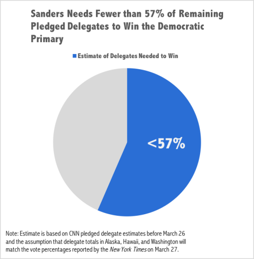 2016-03-28-1459208576-8261035-bernieneedsthesedelegates.png