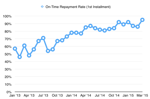 2016-03-31-1459426152-340030-Repaymentrategraph.png