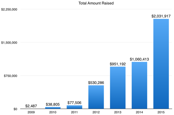 2016-03-31-1459426524-4583139-totalraised.png