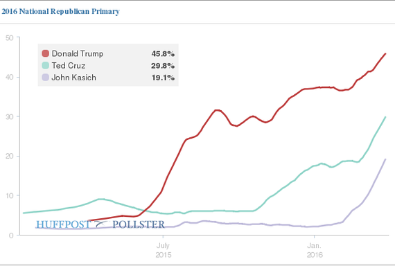 2016-03-31-1459449682-8649983-Trump_Support2.png