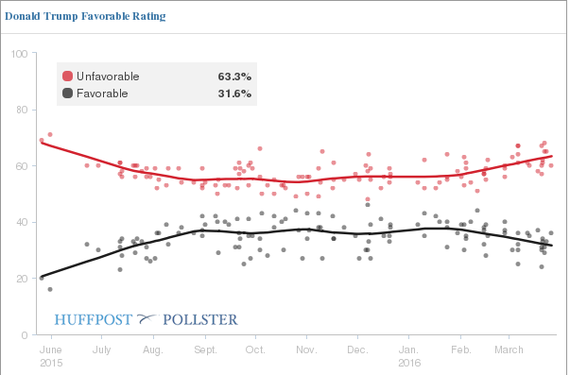 2016-03-31-1459450060-9194376-Trump_Unfavorable2.png