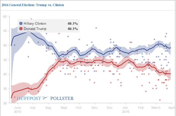 2016-03-31-1459450313-5947840-Trump_TrialHeat2.png