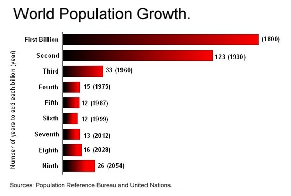 2016-04-06-1459905894-3857813-Worldpopulationgrowthbillions.jpg